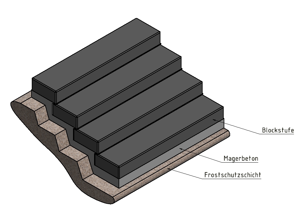 Aufbau Blockstufe