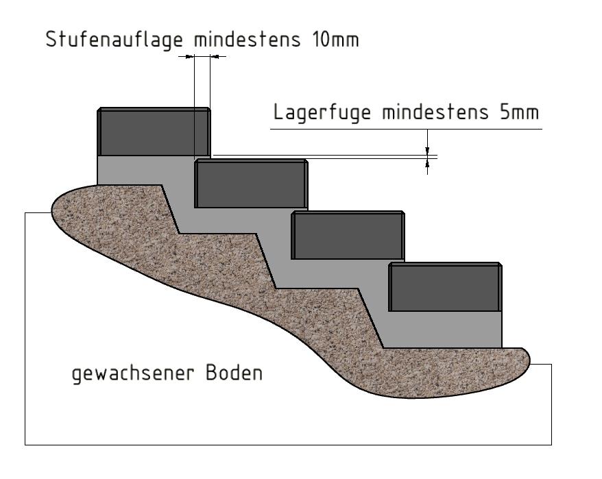 Aufbau Blockstufe